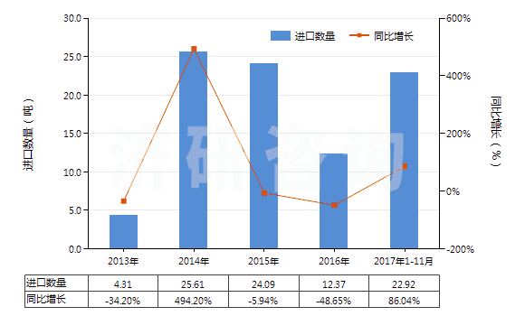 2013-2017年11月中國對乙酰氨基酚(撲熱息痛)(HS29242920)進(jìn)口量及增速統(tǒng)計 2013-2017年11月中國對乙酰氨基酚(撲熱息痛)(HS29242920)進(jìn)口量及增速統(tǒng)計